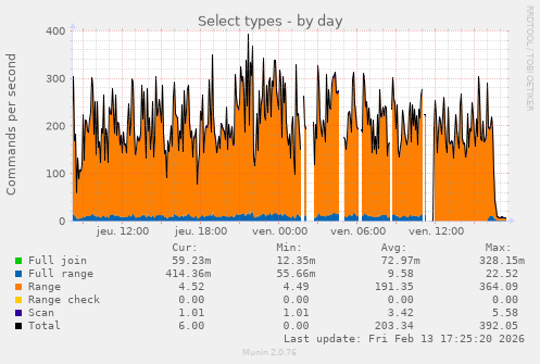 A graph of MySQL queries showing a violent drop in requests after blocking OpenAI Crawlers